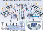 Scheme of quick passage in the Paris Orly Airport